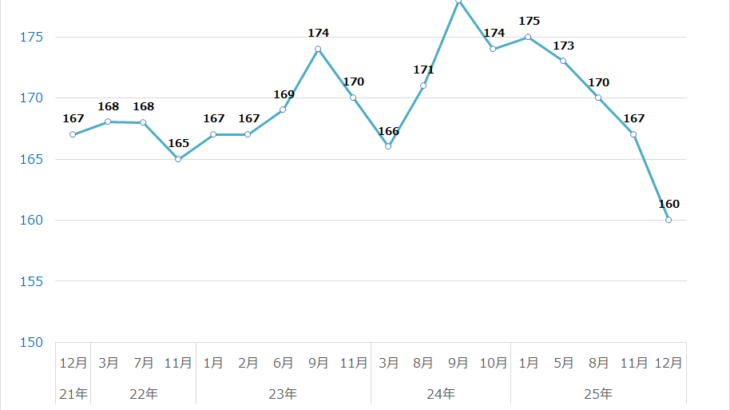 燃費記録を取っていたら、ガソリンの値段変動に気づく